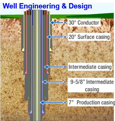 Well Design & Engineering